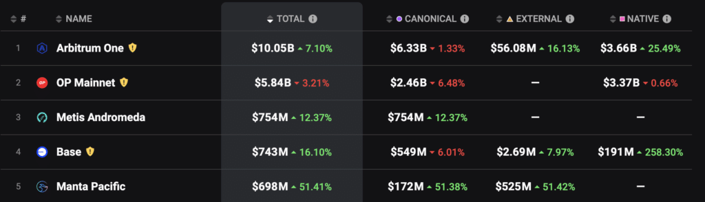 Ethereum Layer-2 TVL hits $21b, reaching all-time high - 3